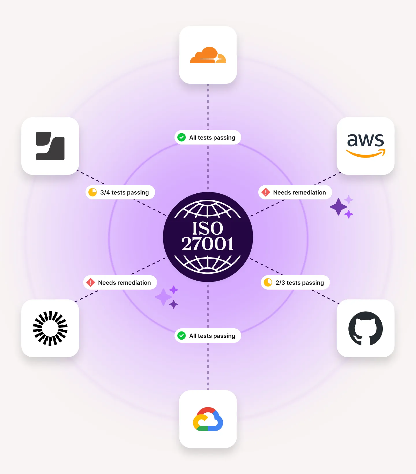 ISO 27001 compliance status circle linked to tech icons showing test results and remediation needs.