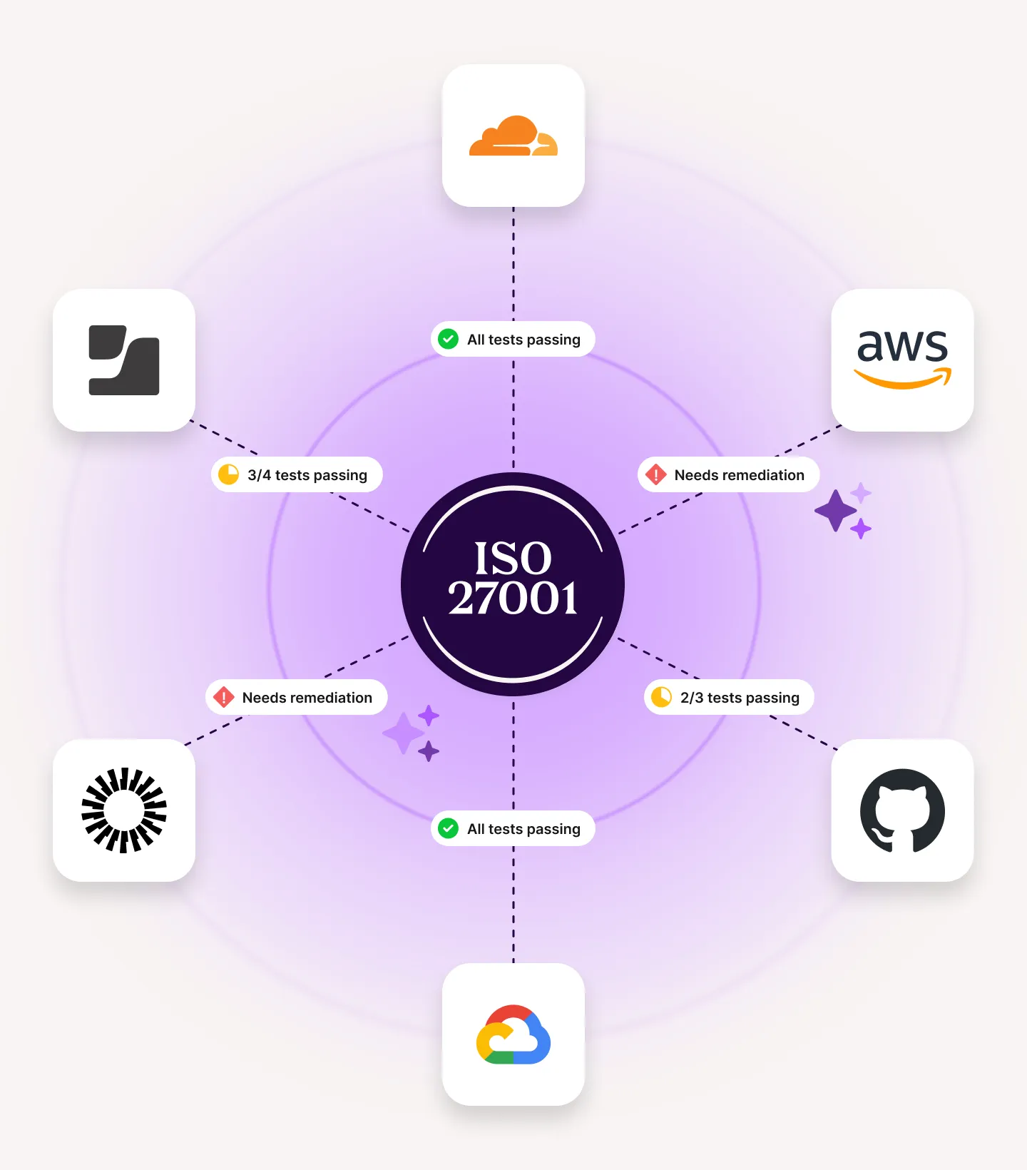 ISO 27001 compliance status circle linked to tech icons showing test results and remediation needs.