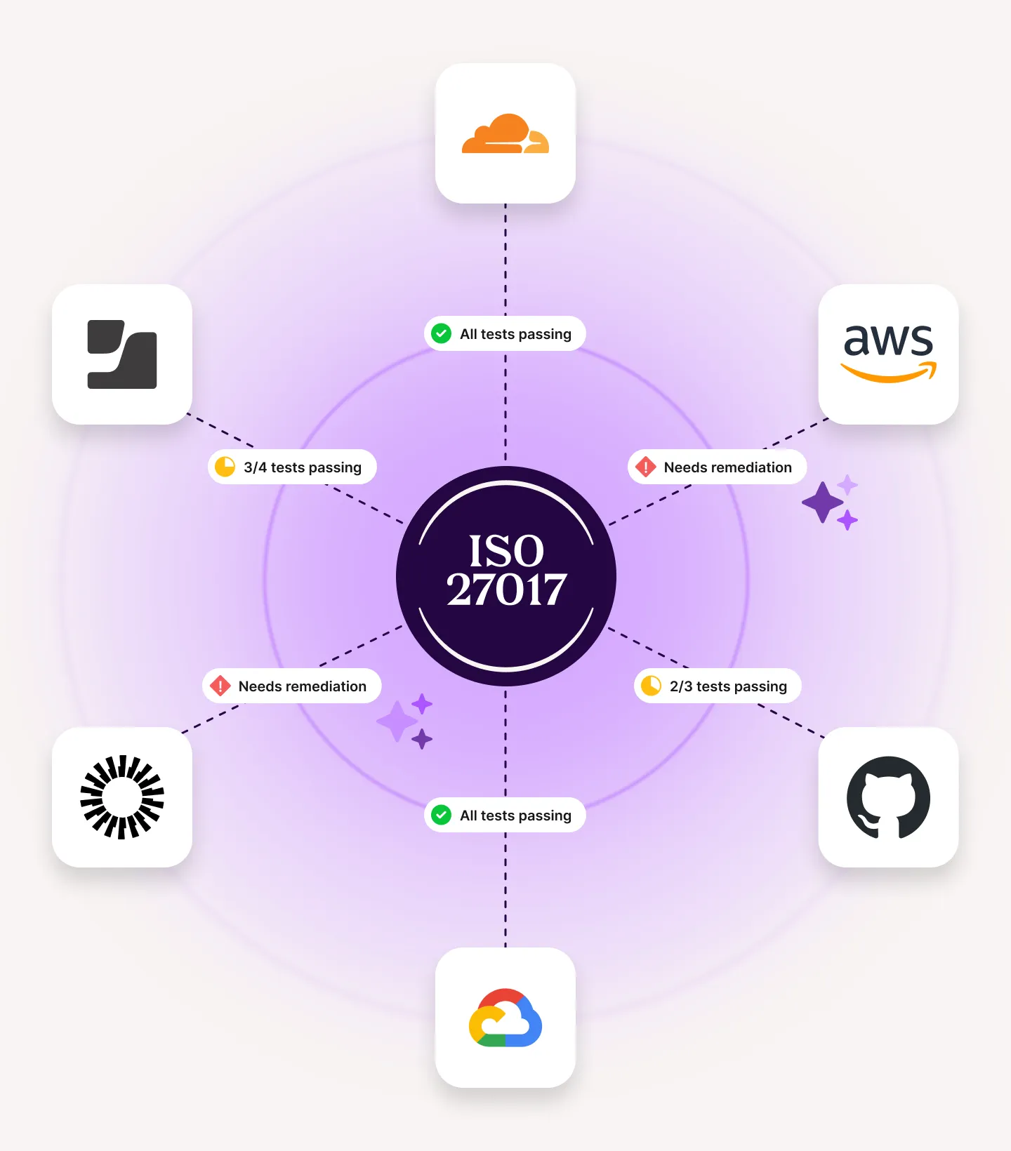 ISO 27017 center with logos of Cloudflare, AWS, GitHub, Google, and others labeled by passing tests or needs remediation.