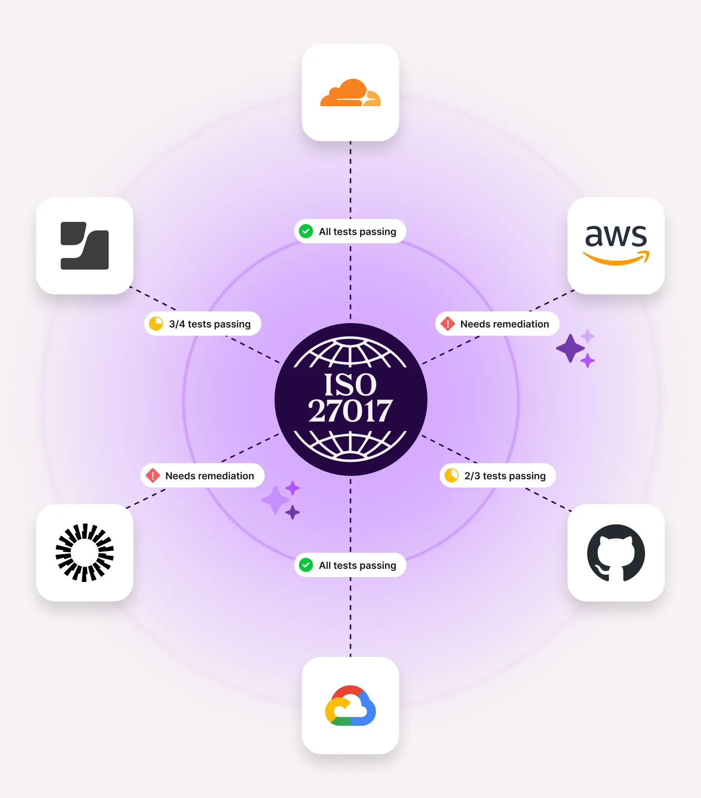ISO 27017 center with logos of Cloudflare, AWS, GitHub, Google, and others labeled by passing tests or needs remediation.