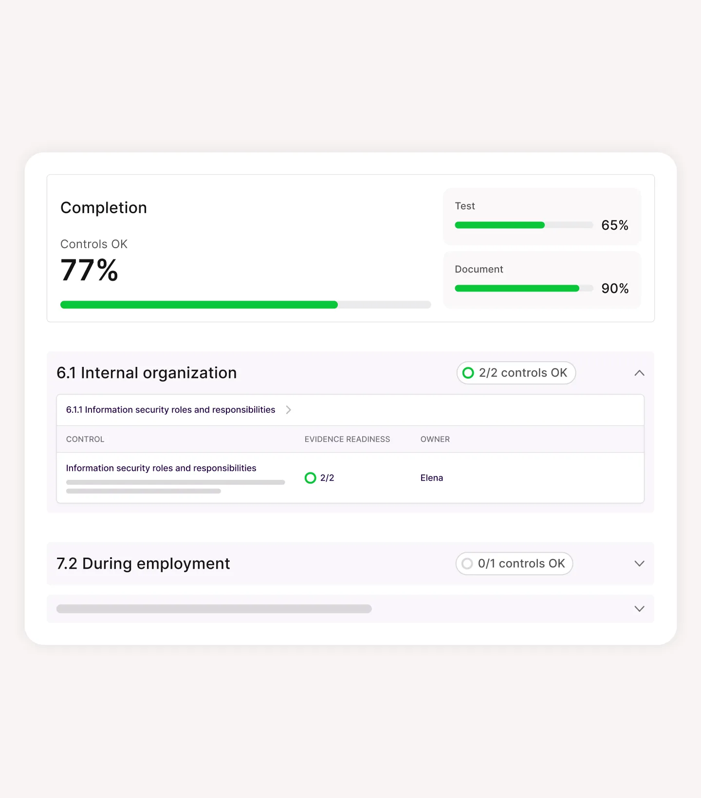 Dashboard showing 77% controls OK with test at 65%, document at 90%, and internal organization controls status.