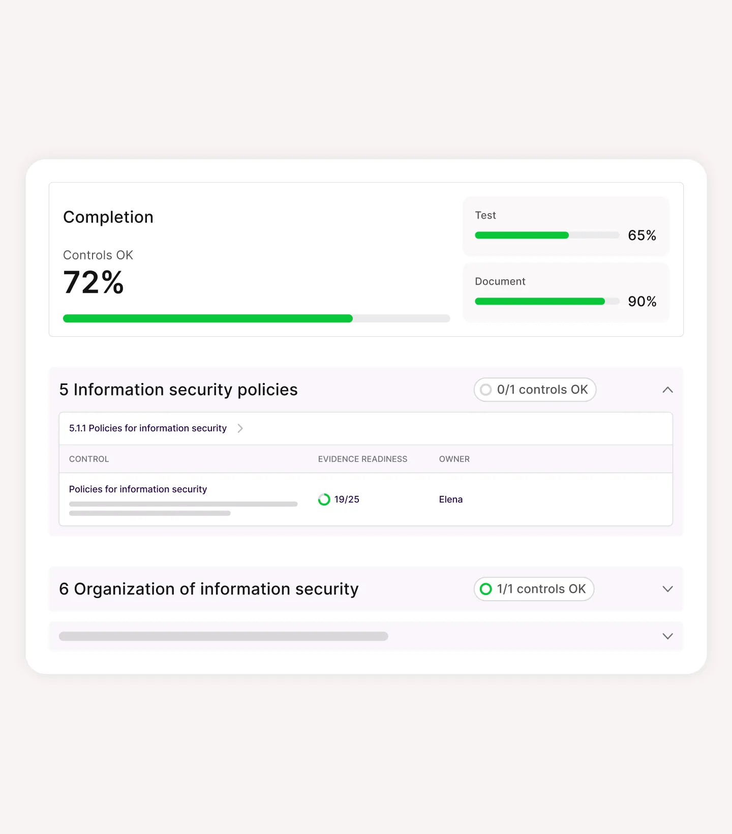 Compliance dashboard showing 72% controls OK with test at 65% and document at 90% completion rates.