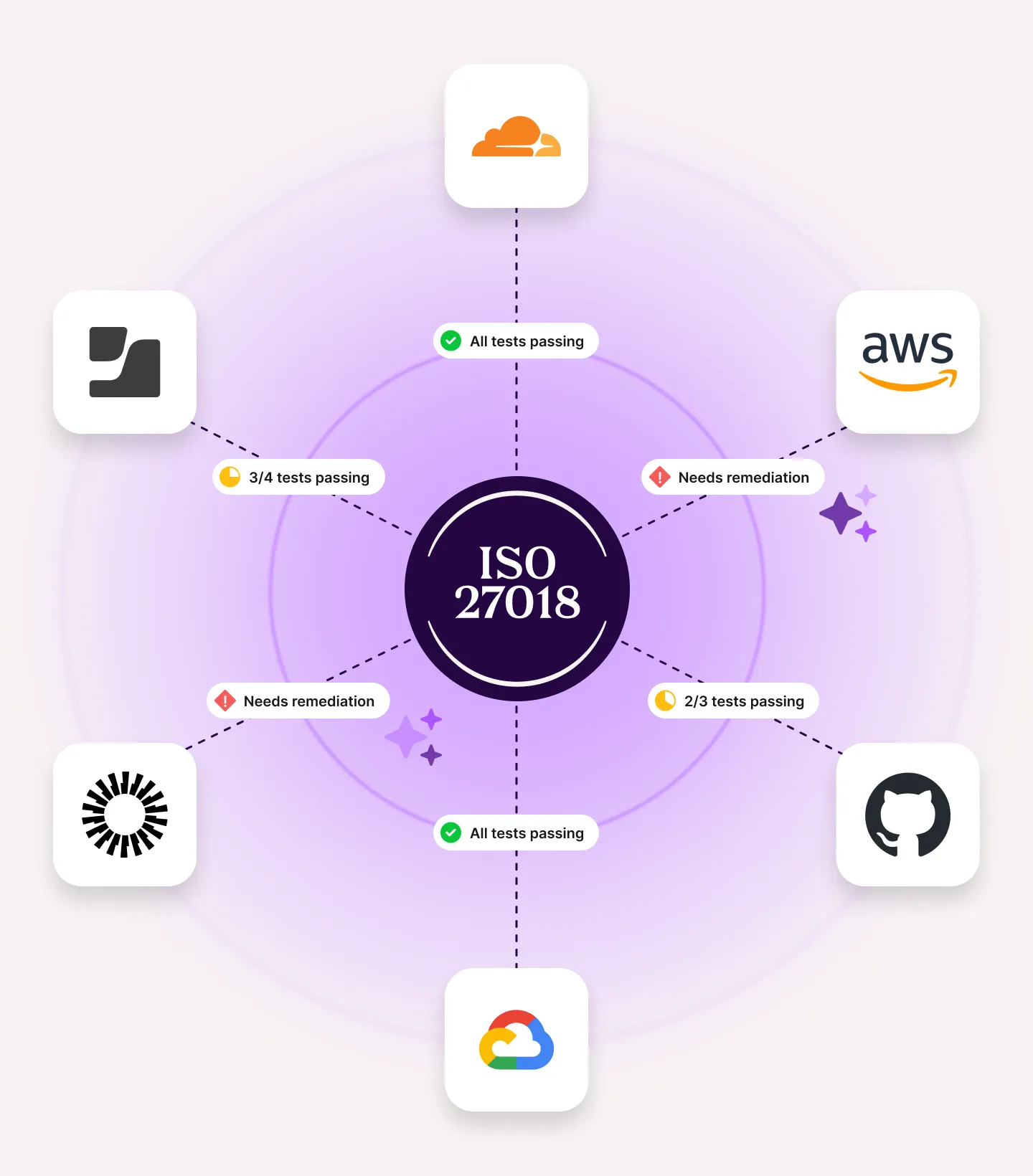 ISO 27018 with six tech logos connected showing test results: passing, partial, and needs remediation.