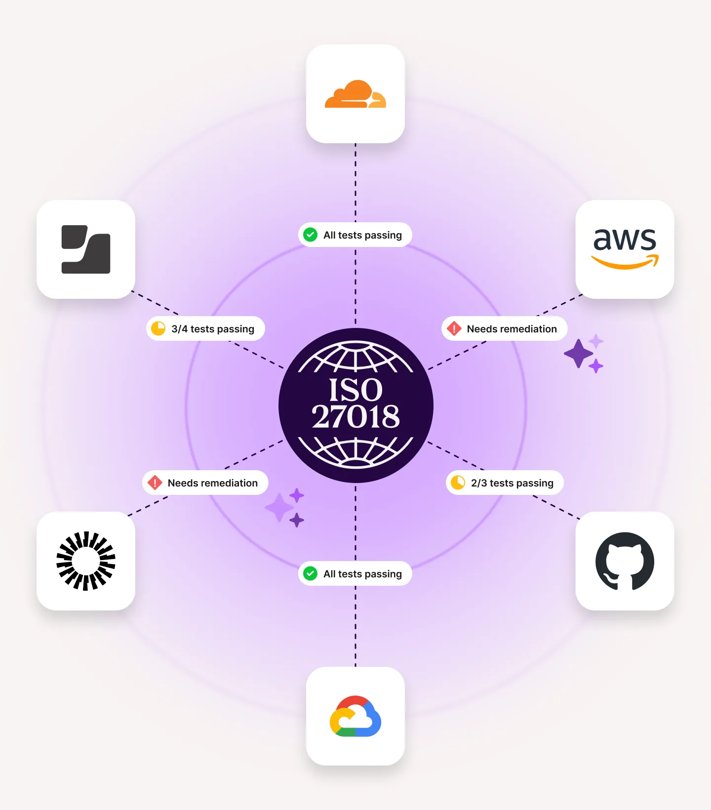 ISO 27018 with six tech logos connected showing test results: passing, partial, and needs remediation.