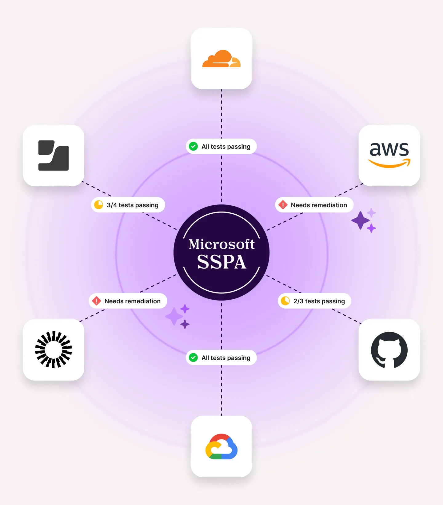 Microsoft SSPA in center linked to six icons showing various test pass statuses and remediation needs.
