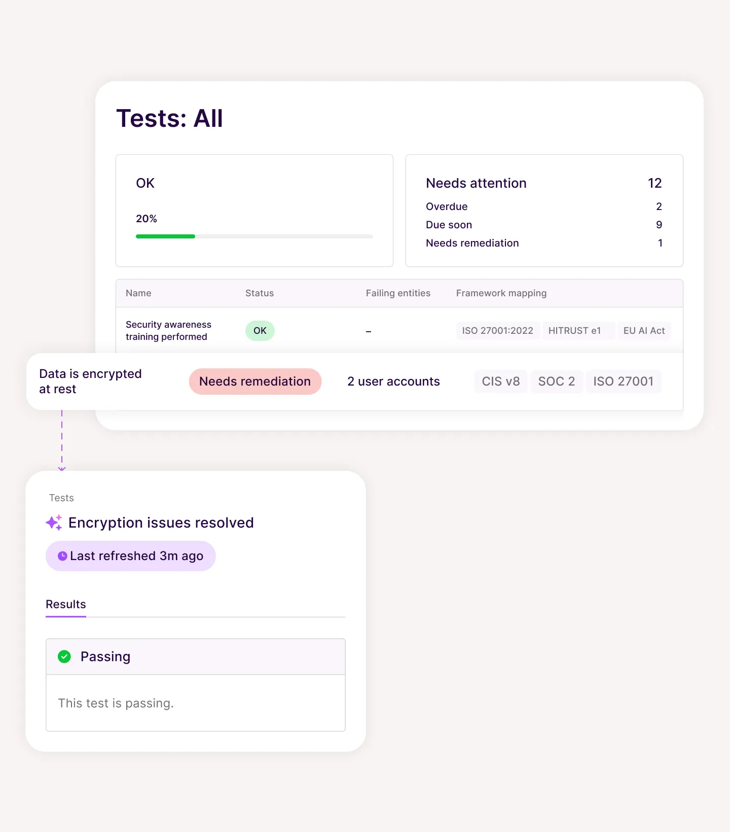 Dashboard showing test status with 20% OK and 12 needing attention, including 1 needing remediation.