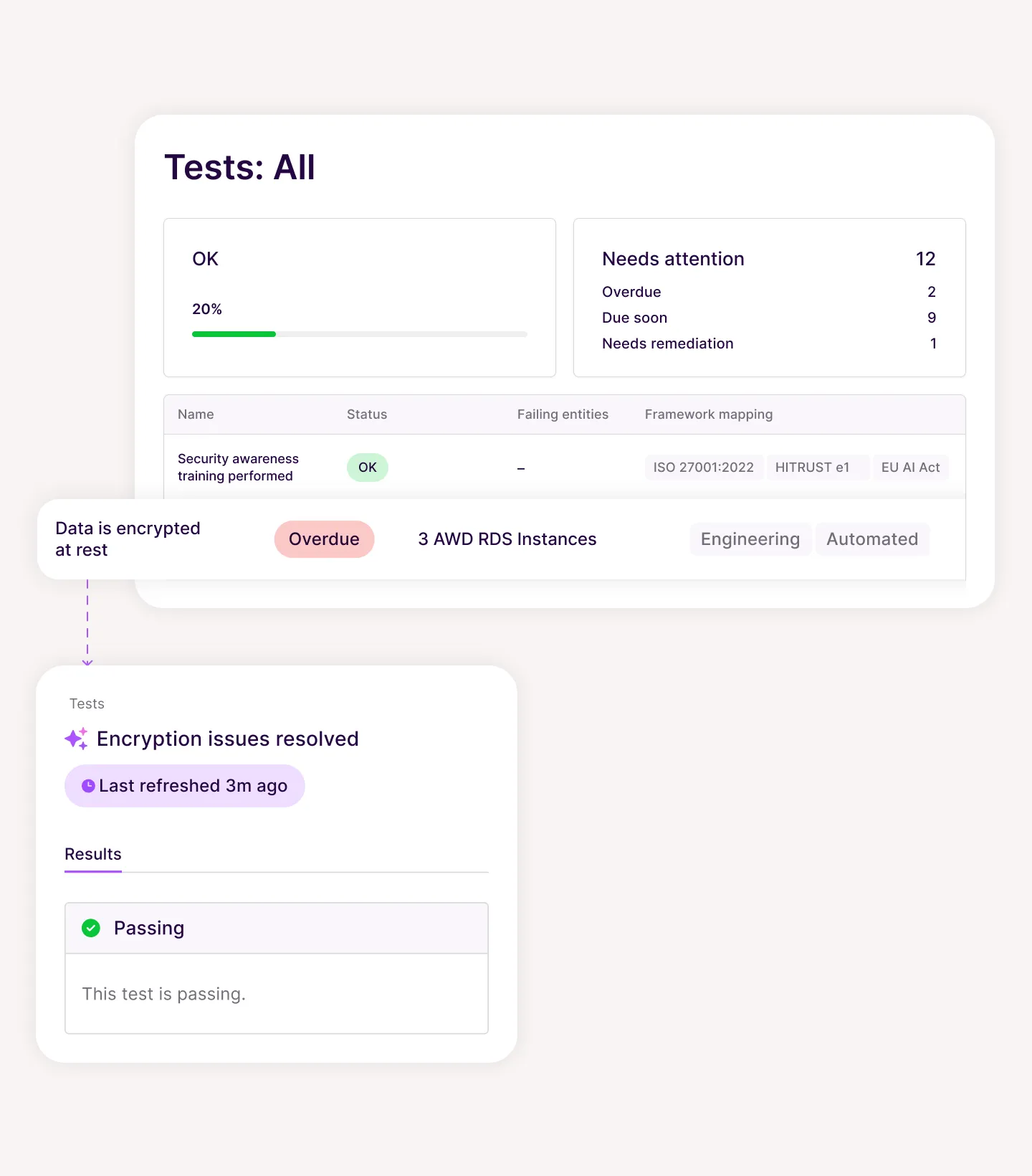 Dashboard showing test statuses with 20% OK and 12 needing attention, including overdue and passing encryption issues.