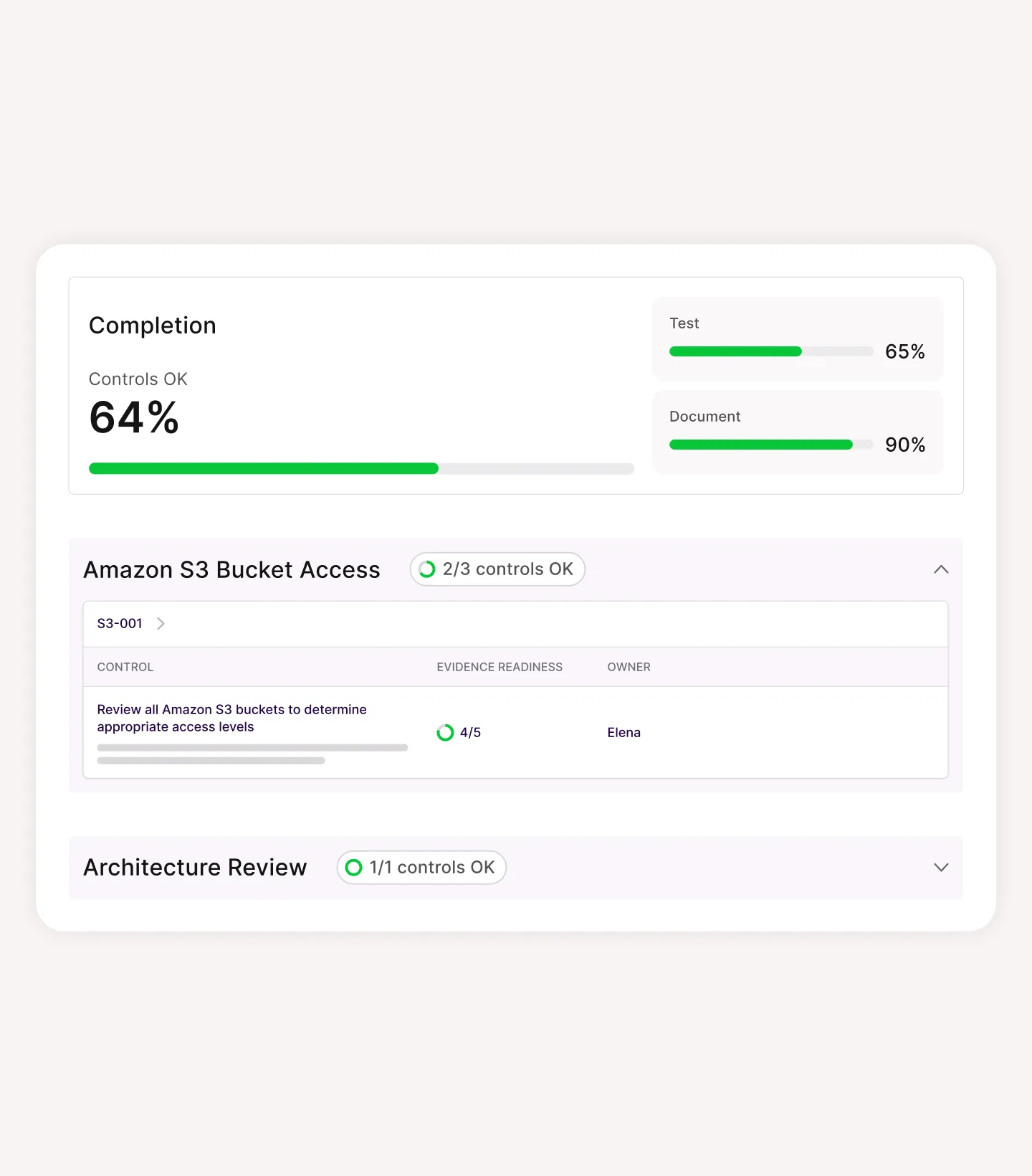 Dashboard showing 64% controls OK completion with progress bars for Test 65% and Document 90%