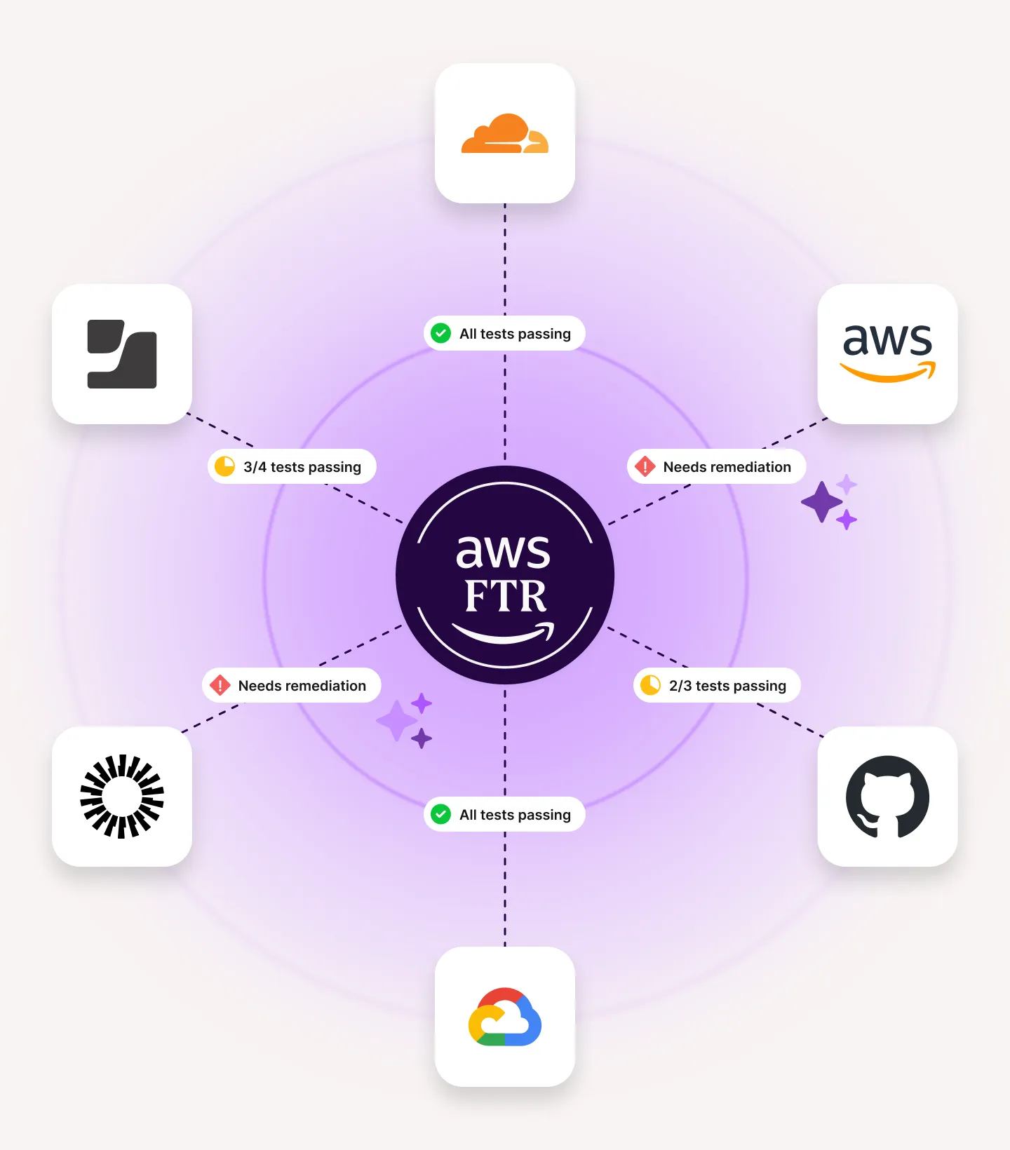 AWS FTR center connected to six cloud and software logos with test status labels around it.