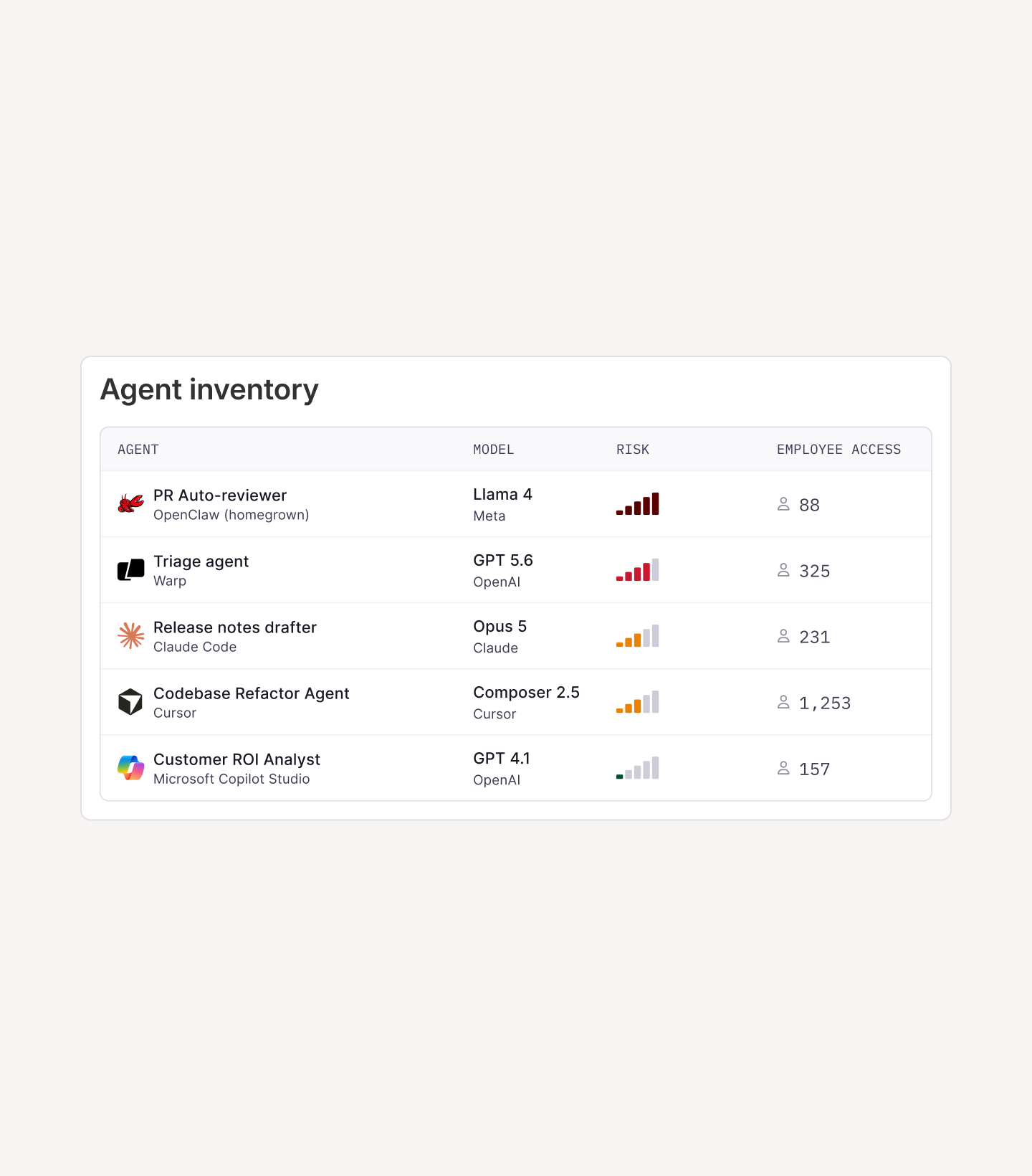 Table listing AI agents showing model, risk level, and employee access numbers from 88 to 1,253.