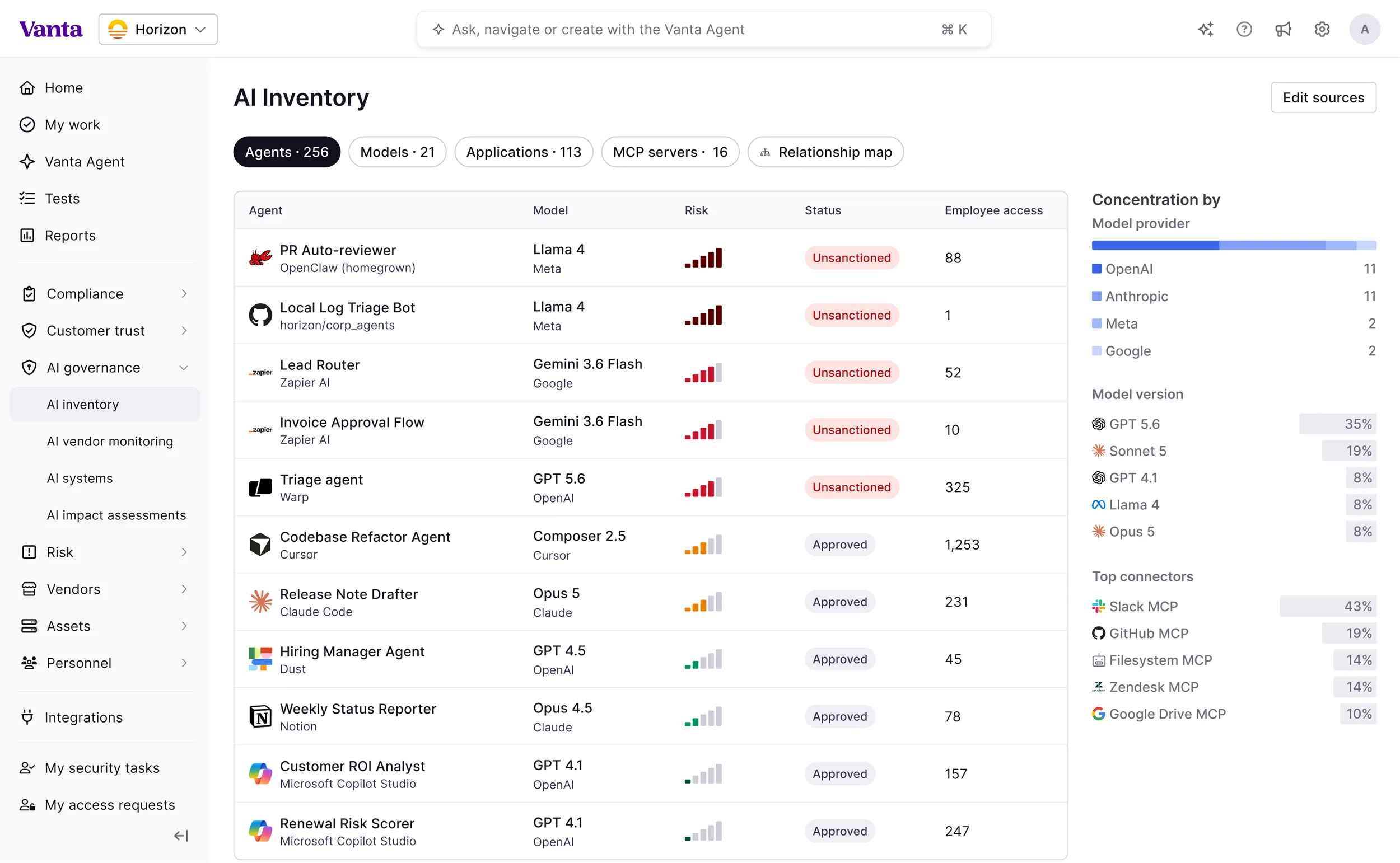 Dashboard showing AI Inventory with agents, models, risk levels, status, and employee access counts.
