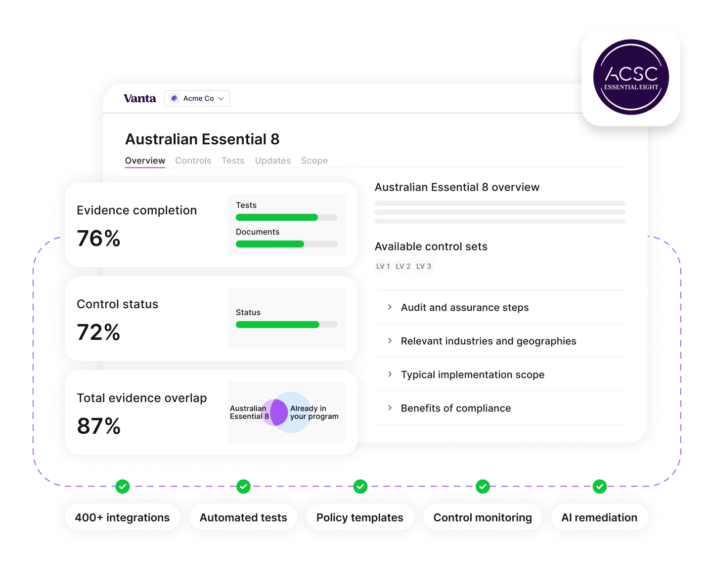 Dashboard showing Australian Essential 8 with evidence completion 76%, control status 72%, and evidence overlap 87%.