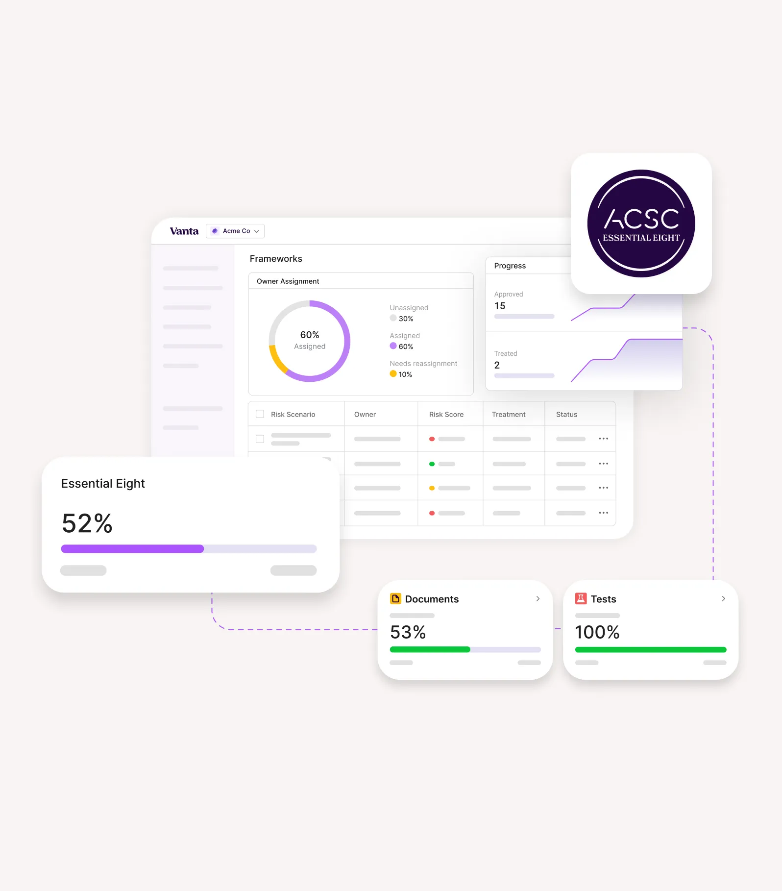 Dashboard showing Essential Eight compliance rate at 52%, documents 53%, and tests 100% completion.