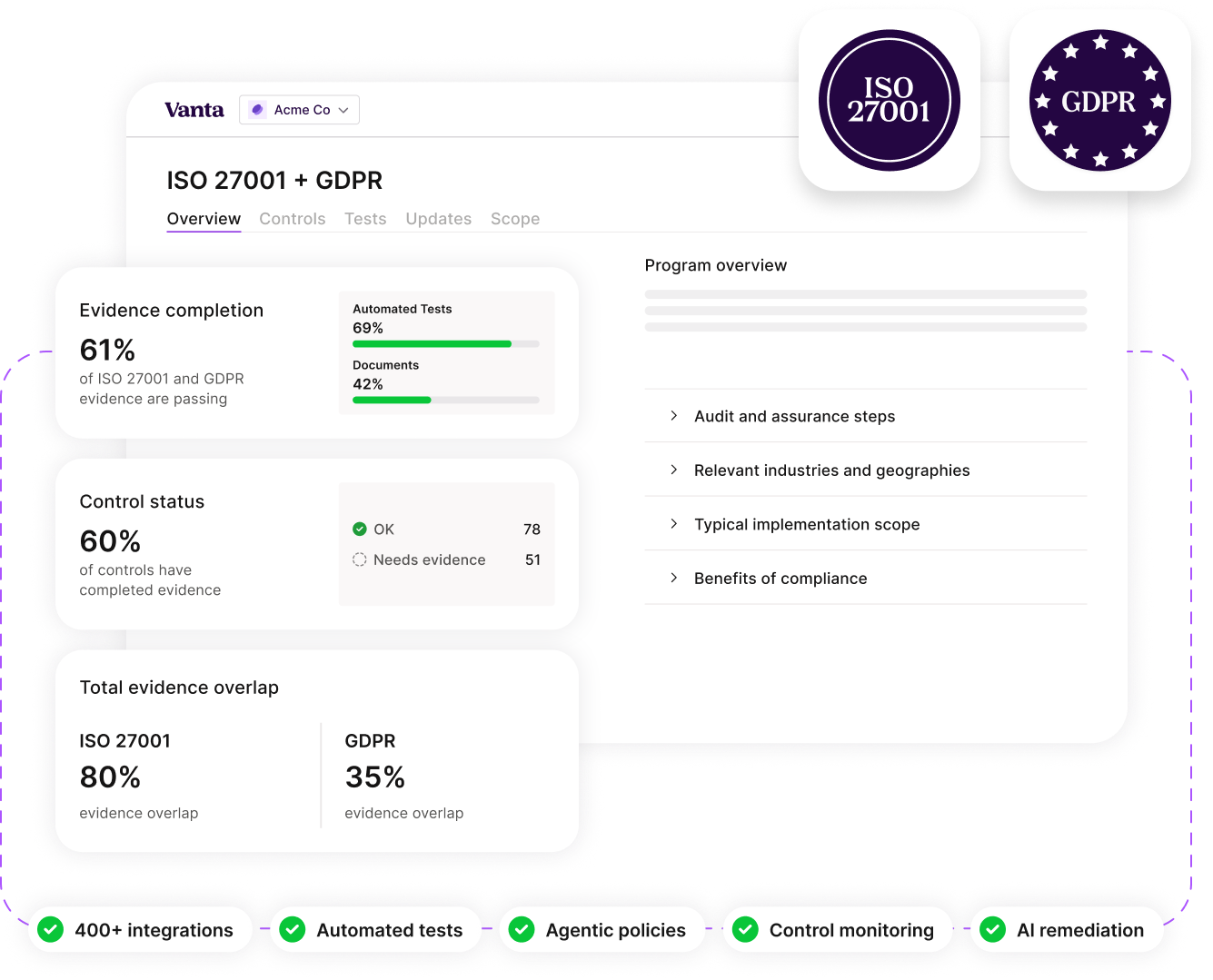 Dashboard titled ISO 27001 + GDPR showing compliance evidence with 61% passing, 60% control status, and evidence overlap of 80% for ISO 27001 and 35% for GDPR, plus program overview with audit steps, industries, scope, and benefits.