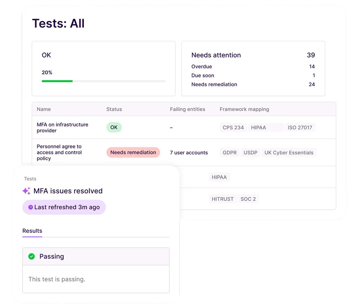 Dashboard showing test results summary with two main sections: OK tests at 20% completion and 39 tests needing attention including 14 overdue, 1 due soon, and 24 needing remediation. Below is a table listing tests: 'MFA on infrastructure provider' with status OK and framework mappings CPS 234, HIPAA, ISO 27017; 'Personnel agree to access and control policy' needing remediation with 7 user accounts failing and framework mappings GDPR, USDP, UK Cyber Essentials, HIPAA, HITRUST, SOC 2. A detailed view shows 'MFA issues resolved' last refreshed 3 minutes ago, with the result marked passing.