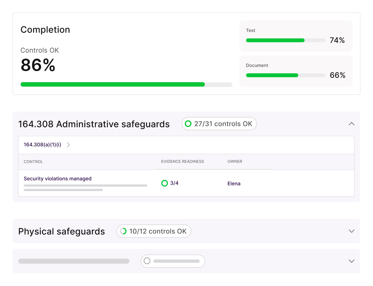 Dashboard showing HIPAA compliance progress: overall completion with 86% controls OK, test at 74%, document at 66%. Administrative safeguards section shows 27 of 31 controls OK, with 'Security violations managed' control at 3 of 4 evidence readiness, owned by Elena. Physical safeguards section shows 10 of 12 controls OK. Progress bars indicate completion levels.