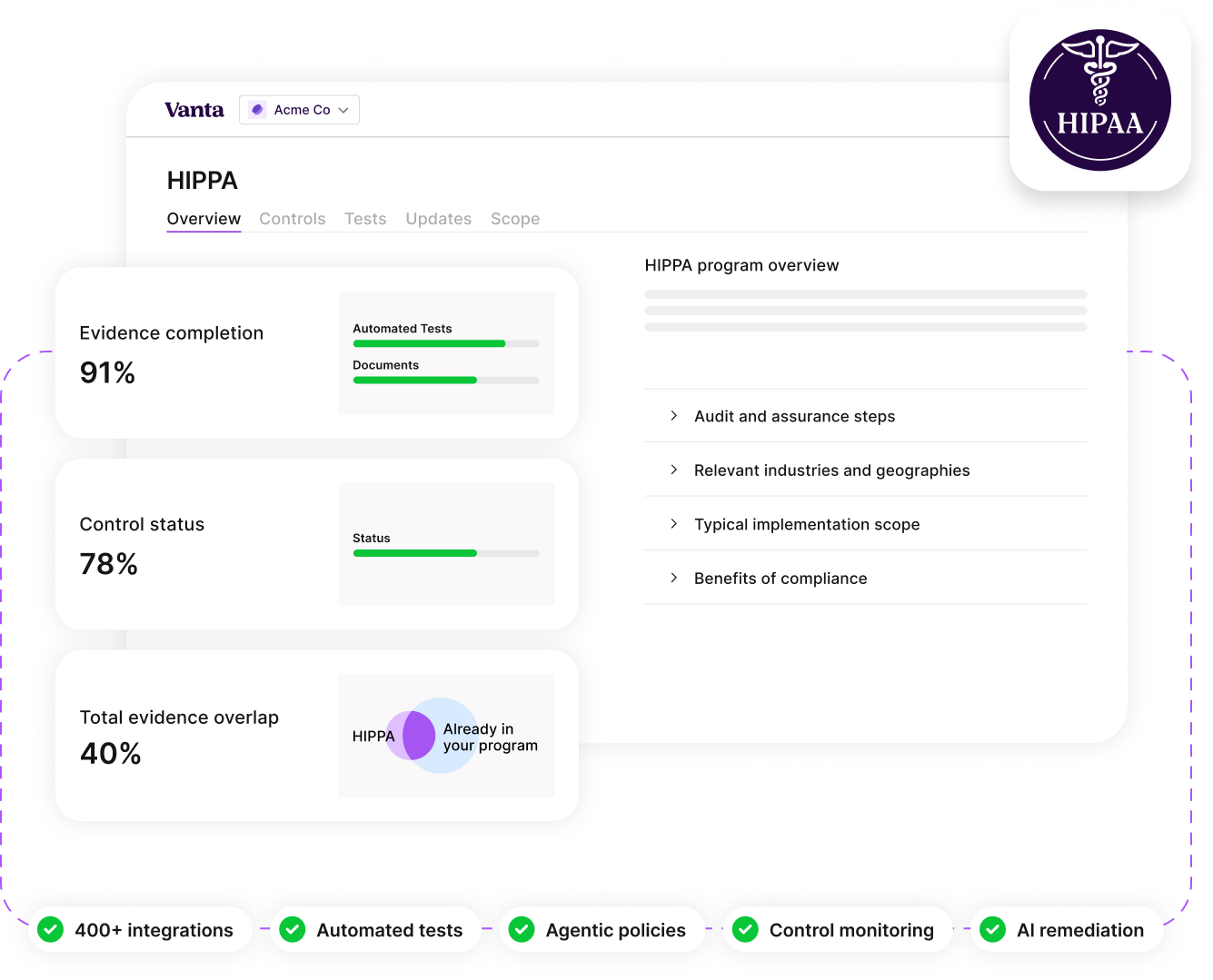 Dashboard interface showing HIPPA compliance overview with tabs for Overview, Controls, Tests, Updates, and Scope. Evidence completion is at 91% with automated tests and documents progress bars. Control status is 78% with a status progress bar. Total evidence overlap is 40%, illustrated by a Venn diagram between HIPPA and existing program. The right side lists HIPPA program overview points: audit and assurance steps, relevant industries and geographies, typical implementation scope, and benefits of compliance. At the bottom are feature badges for 400+ integrations, automated tests, agentic policies, control monitoring, and AI remediation. The top right corner shows a HIPAA medical symbol icon.