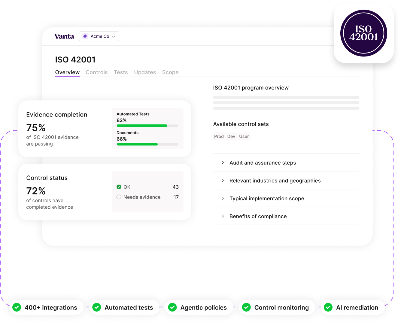 Dashboard screen for ISO 42001 compliance program in Vanta software for Acme Co, showing evidence completion at 75% with 82% automated tests and 66% documents passing, control status at 72% with 43 OK and 17 needing evidence, available control sets labeled Prod, Dev, User, and sections for audit steps, relevant industries, implementation scope, and compliance benefits. Below are icons indicating features: 400+ integrations, automated tests, agentic policies, control monitoring, and AI remediation.