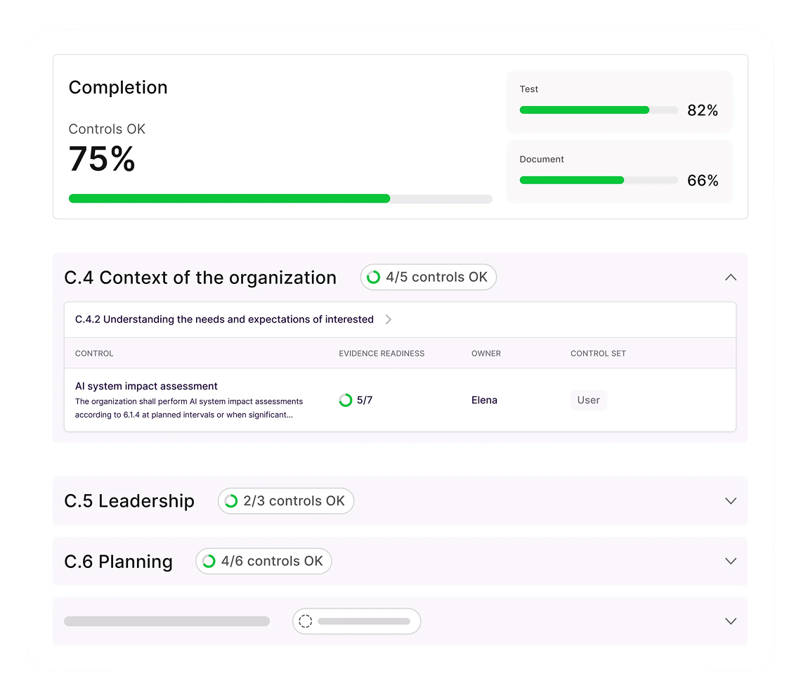 Dashboard showing completion status with Controls OK at 75%, Test at 82%, Document at 66%. Sections include C.4 Context of the organization with 4 of 5 controls OK, highlighting AI system impact assessment with 5 of 7 evidence readiness, owner Elena, User control set; C.5 Leadership with 2 of 3 controls OK; and C.6 Planning with 4 of 6 controls OK.