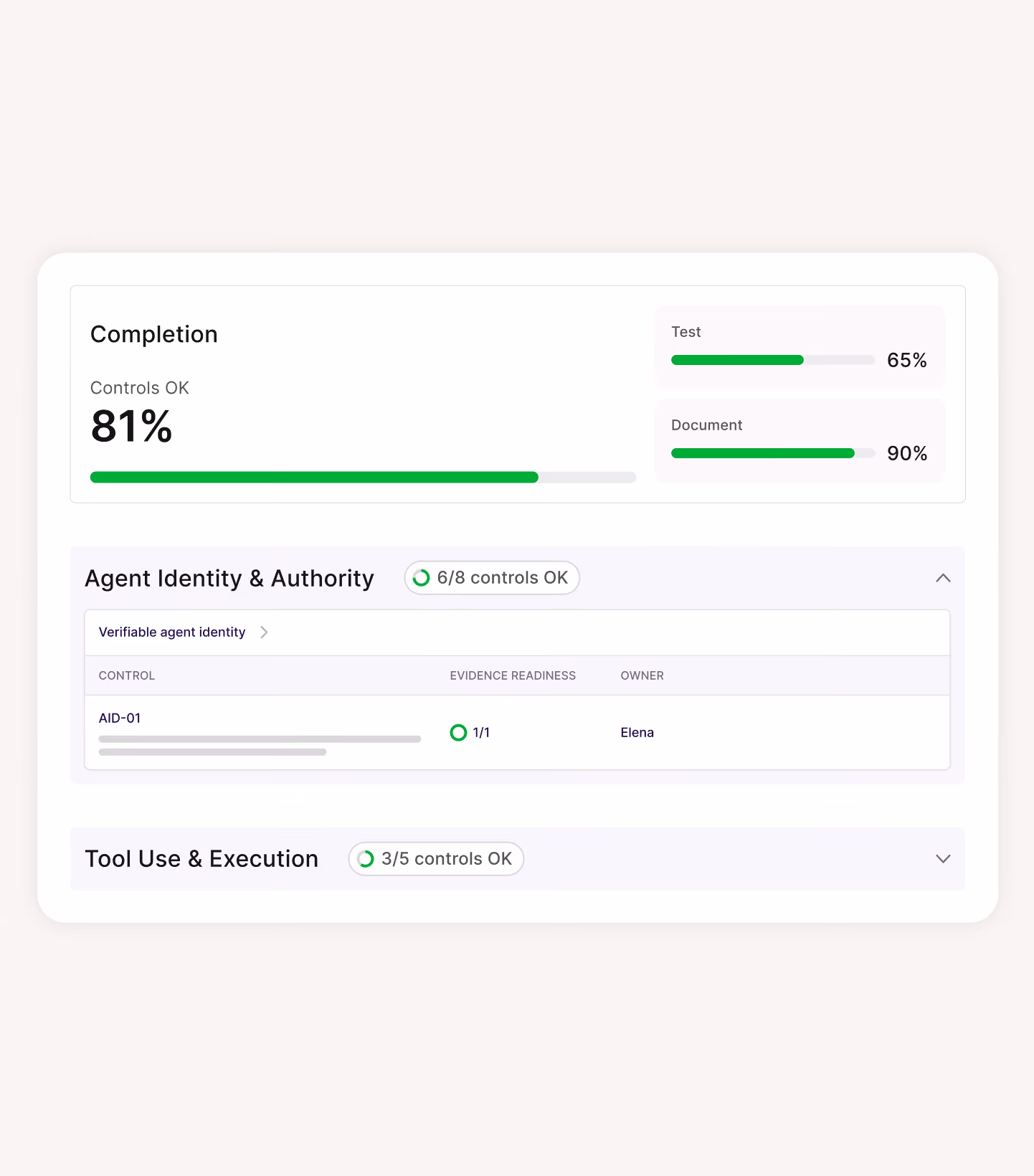 Dashboard showing completion status of controls with overall 81% completion, test at 65%, and document at 90%. Sections include Agent Identity & Authority with 6 of 8 controls OK, showing verifiable agent identity control AID-01 with evidence readiness 1 of 1 and owner named Elena, and Tool Use & Execution with 3 of 5 controls OK.