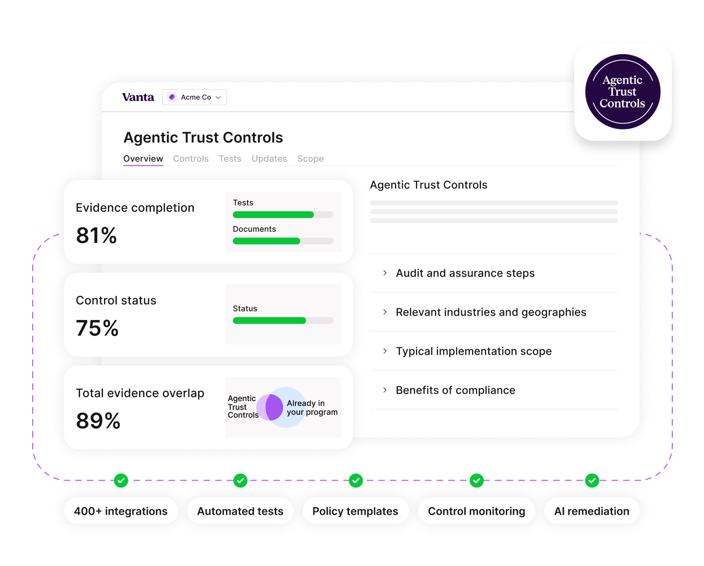 Dashboard interface for Agentic Trust Controls showing evidence completion at 81% with progress bars for tests and documents, control status at 75%, and total evidence overlap at 89% with a Venn diagram. The dashboard includes sections for audit and assurance steps, relevant industries and geographies, typical implementation scope, and benefits of compliance. Below are features listed with check marks: 400+ integrations, automated tests, policy templates, control monitoring, and AI remediation.