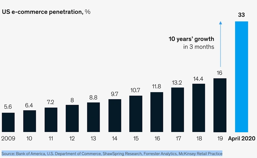 Pénétration du commerce électronique aux États-Unis