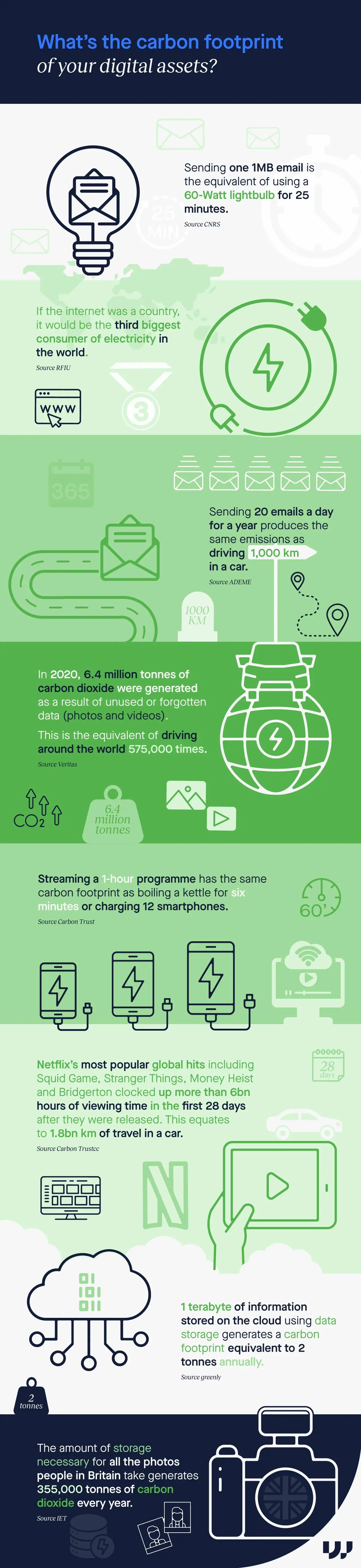 Kohlenstoff-Fußabdruck Ihrer Anlagen