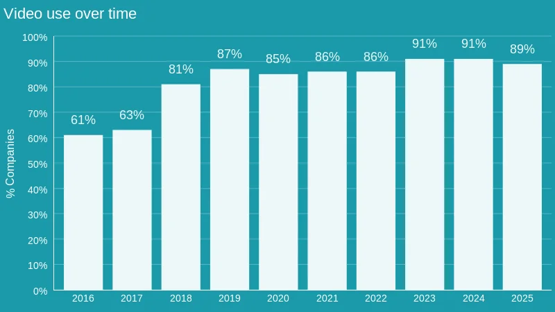 89 % des entreprises utilisent la vidéo comme outil de marketing, ce qui représente une légère baisse par rapport aux dernières années, mais reste une majorité écrasante.