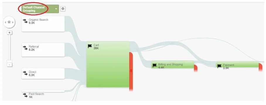 Rapport de flux Google Analytics