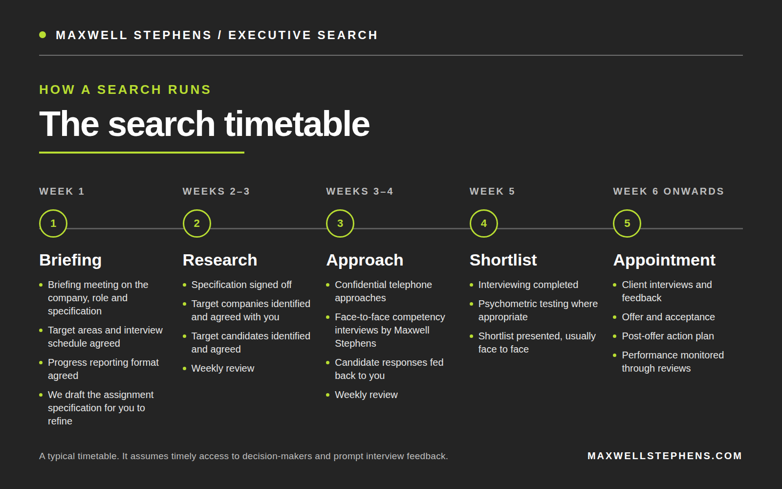 The Maxwell Stephens executive search timetable, from briefing in week 1 to appointment from week 6.