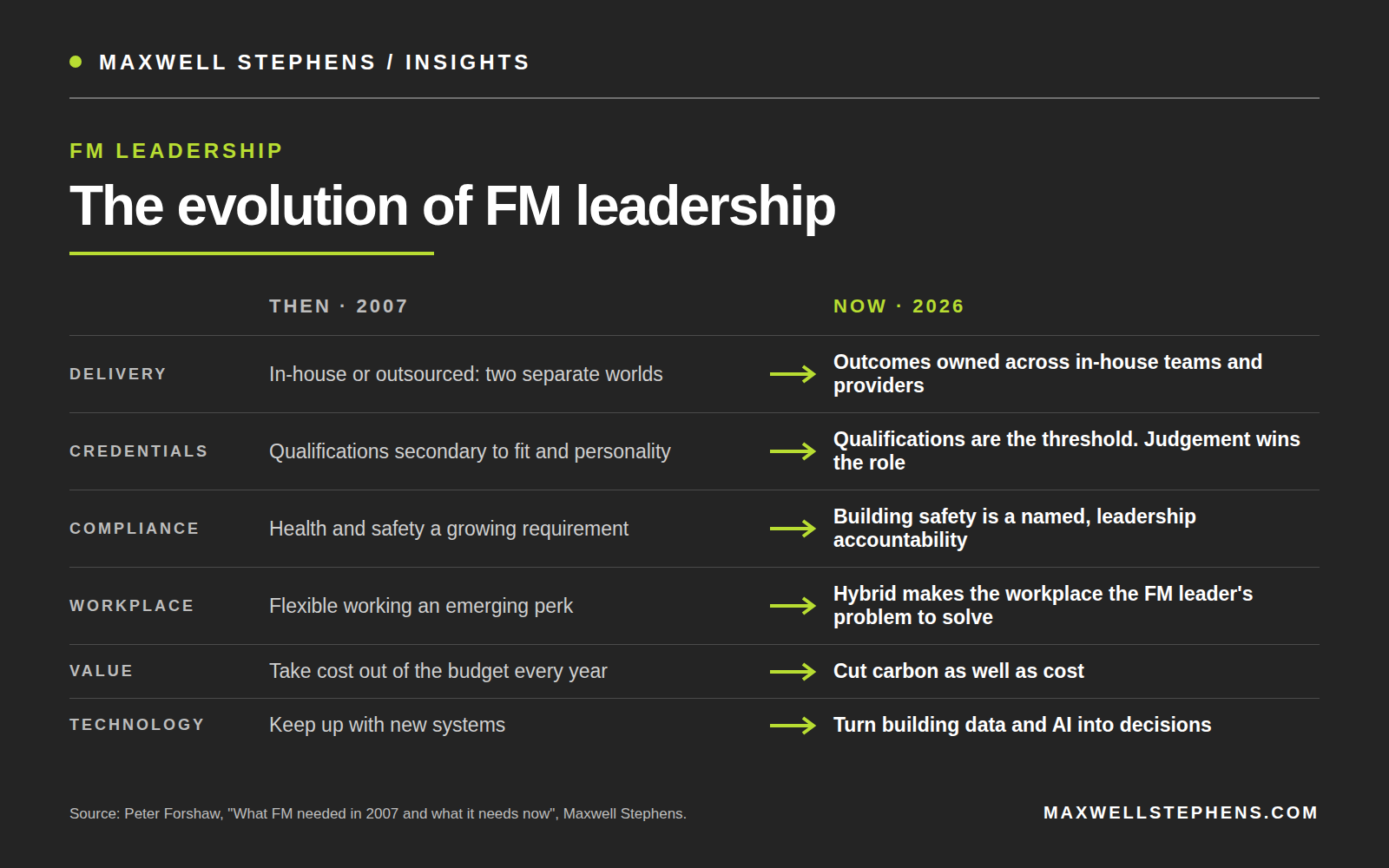 The evolution of FM leadership from 2007 to 2026 across delivery, credentials, compliance, workplace, value and technology