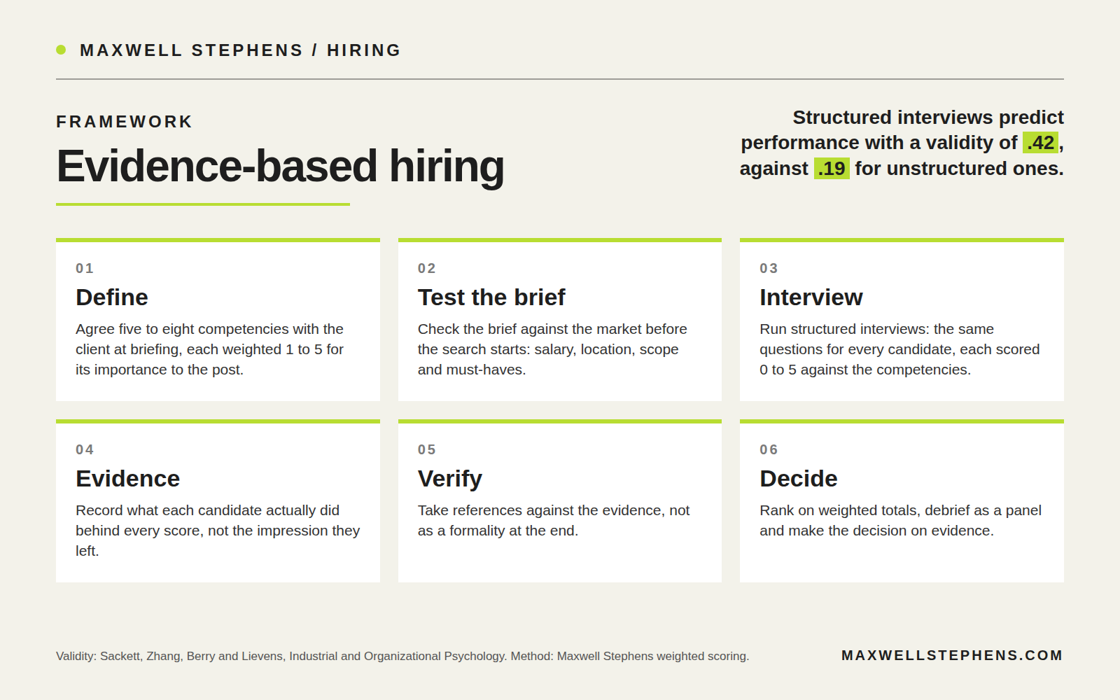 Evidence-based hiring framework in six steps: define, test the brief, interview, evidence, verify, decide