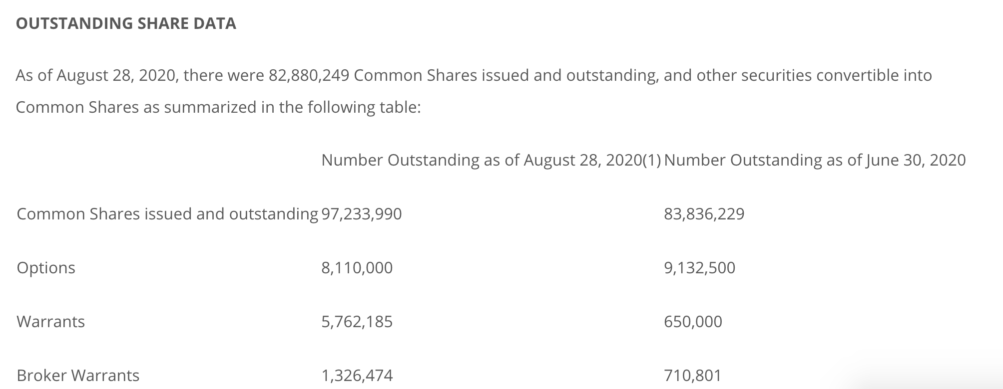 Table of Exro Technologies' outstanding share data, as of August 28, 2020.