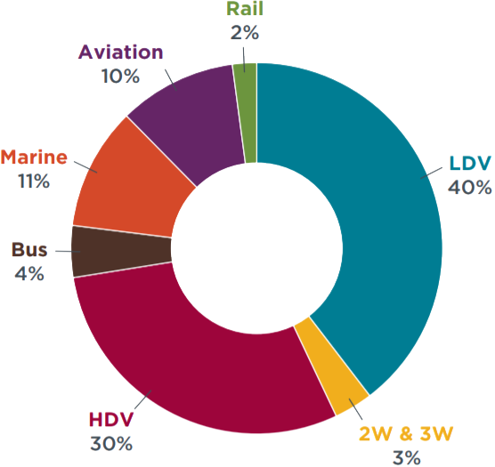 Pie chart of 2020 well-to-wheel emissions per mode of transport, on-road vehicles adding most CO2.
