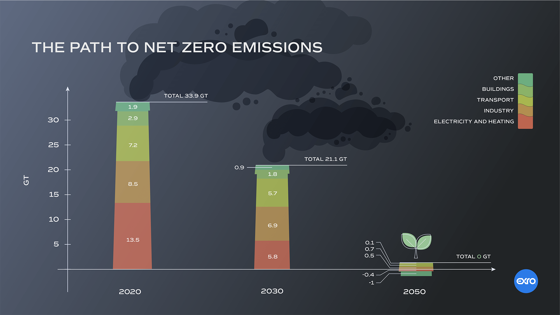 Infographic on path to net zero shows data on how electricity, industry, and transport must decrease emissions by 2050.
