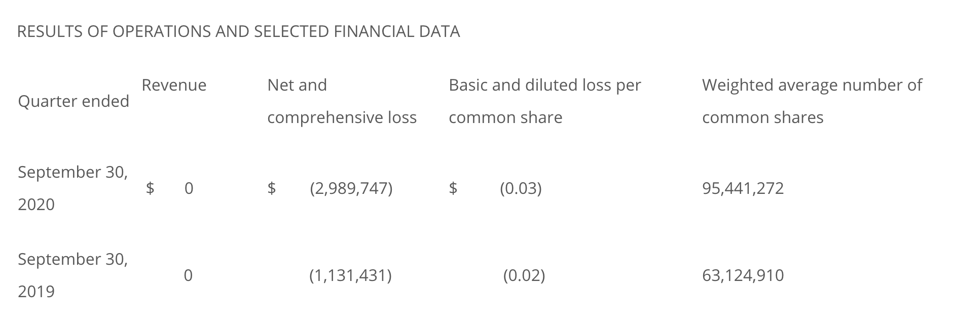 Table of Exro Technologies' financial data, comparing third quarters of 2020 and 2019.