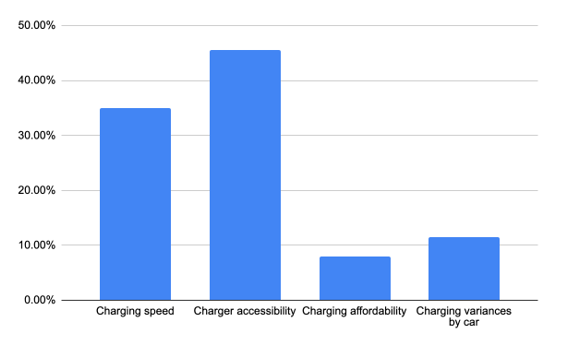 Barriers to EV adoption, with charger accessibility as first and charging speed as second highest.