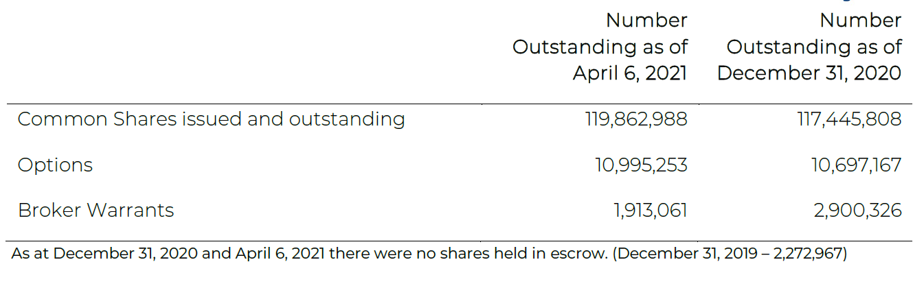 Table of Exro Technologies' outstanding share data, as of April 6, 2021