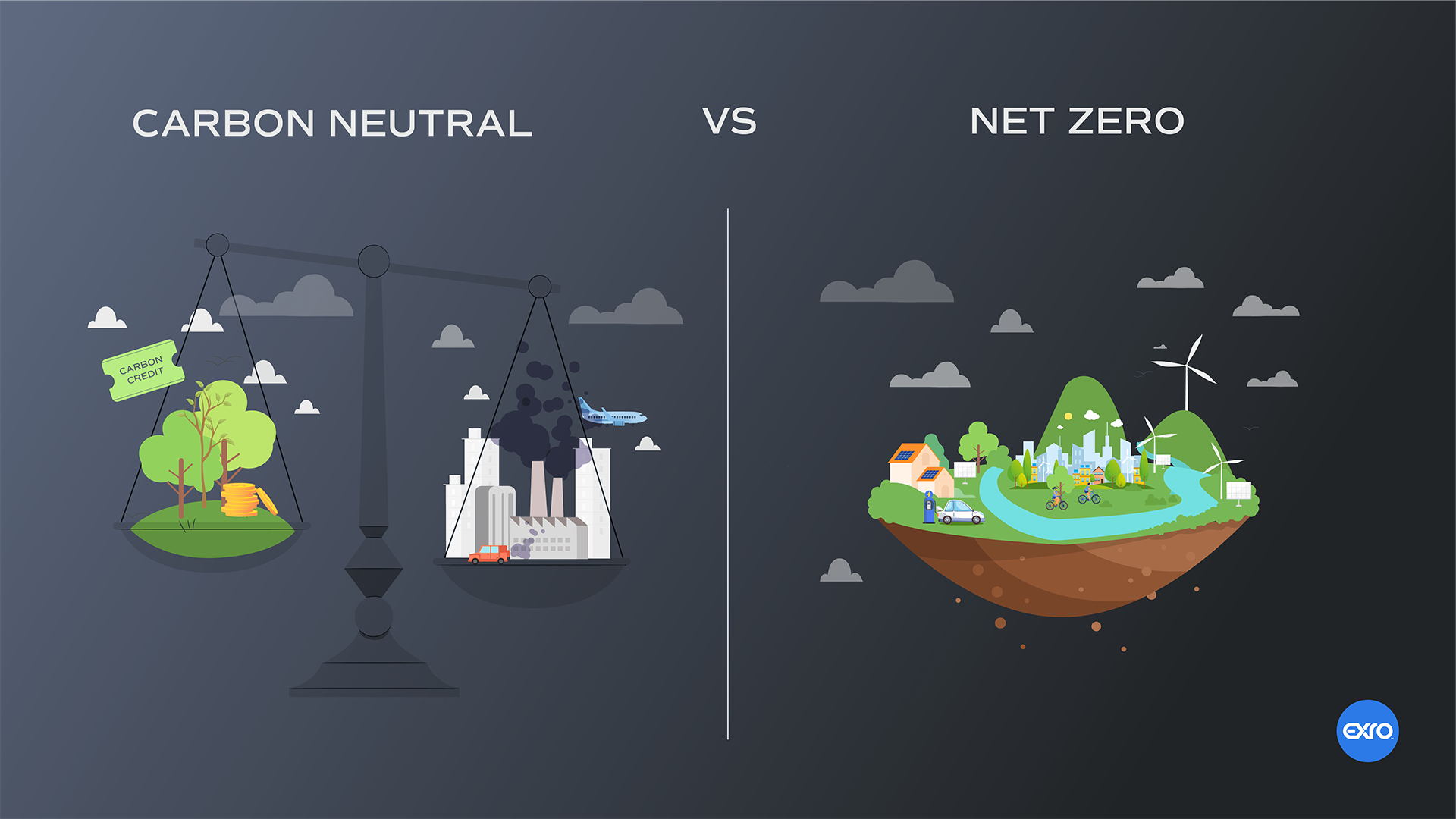 Carbon Neutrality vs Net Zero Emissions: Difference is shown with carbon neutrality as a balance scale and net zero as a sustainable world.