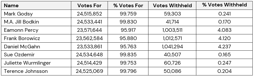 Exro 2021 AGM voting results, including names of elected directors, votes for and votes withheld.