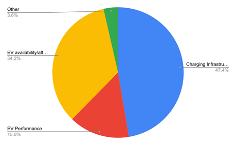 Graph shows charging infrastructure and EV availability as highest barriers towards EV adoption.