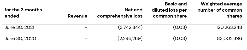 Table of Exro Technologies' financial data, comparing second quarters of 2021 and 2020.