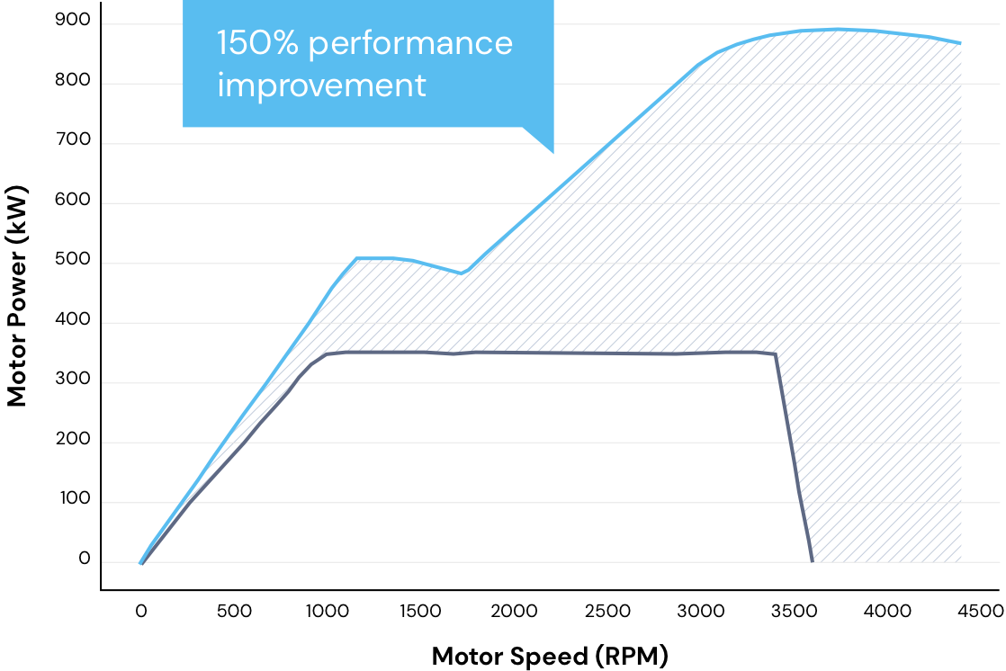 Line graph shows Exro Coil Driver has 150% performance improvement compared to industry standard.