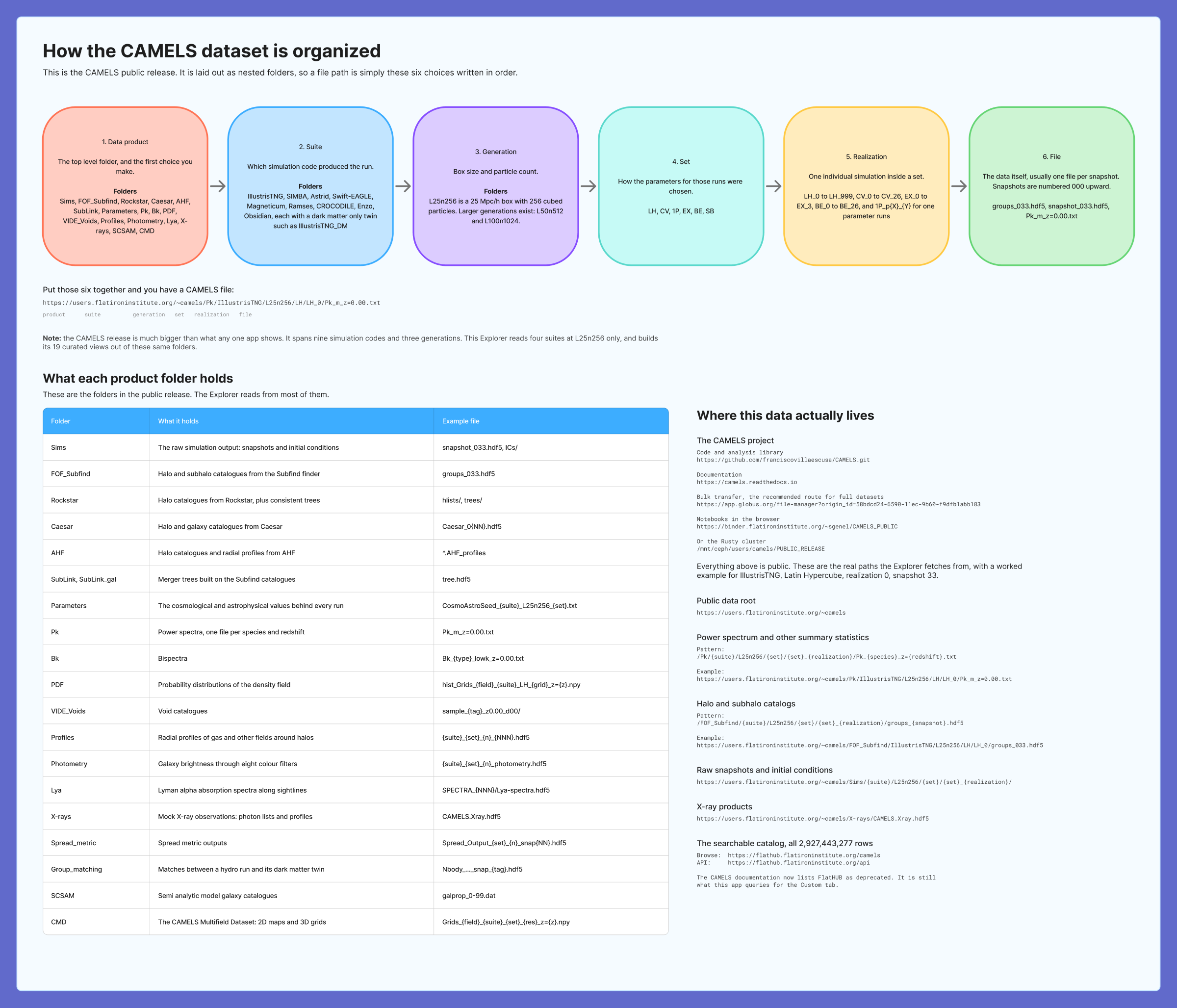 Diagram of how the CAMELS archive is organised: six choices form a file path, with a table of the 20 product folders and where the data lives.