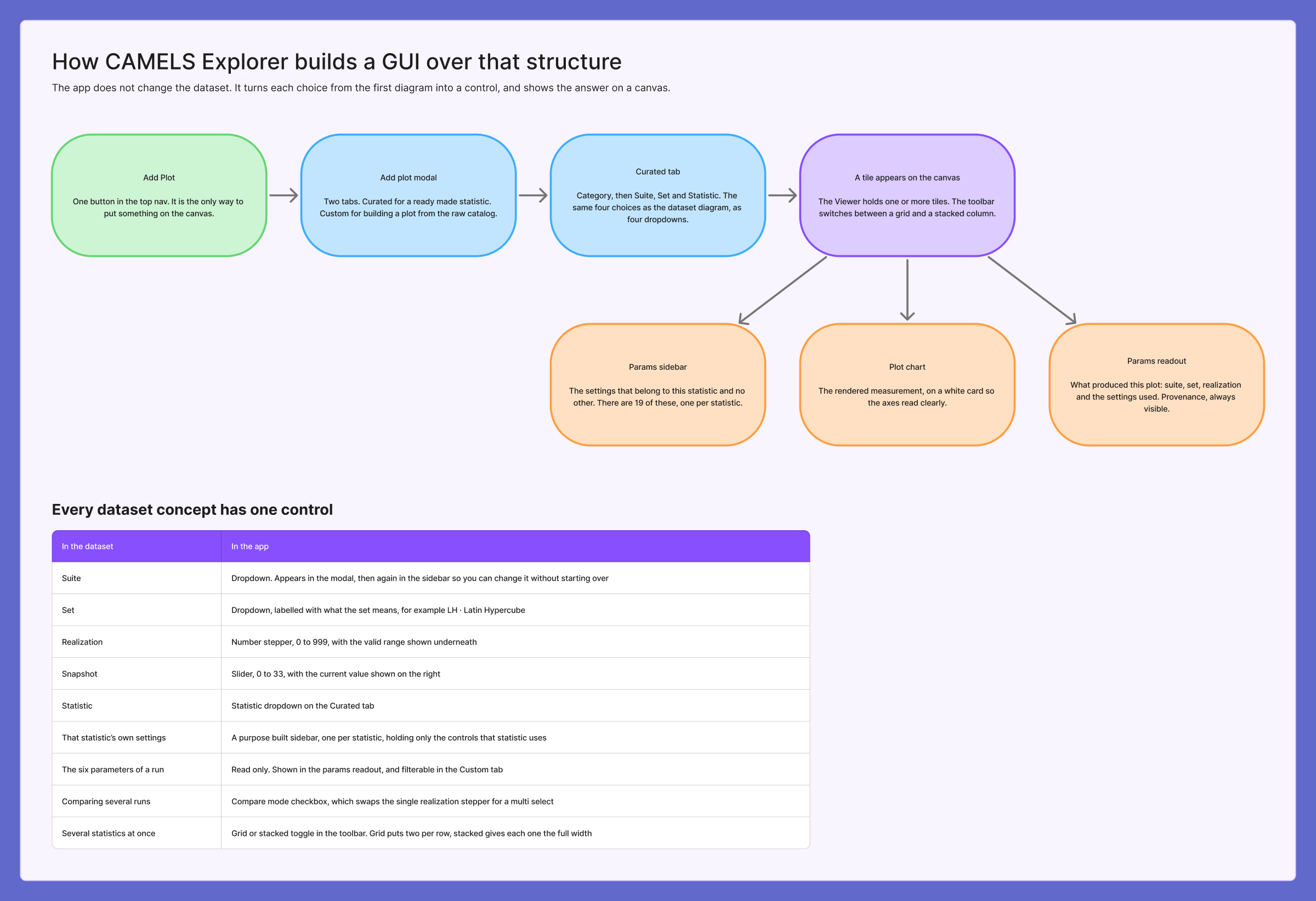 Diagram of how CAMELS Explorer builds an interface over the archive, from the Add Plot button to a tile on the canvas, with a table giving one control to each idea in the data.