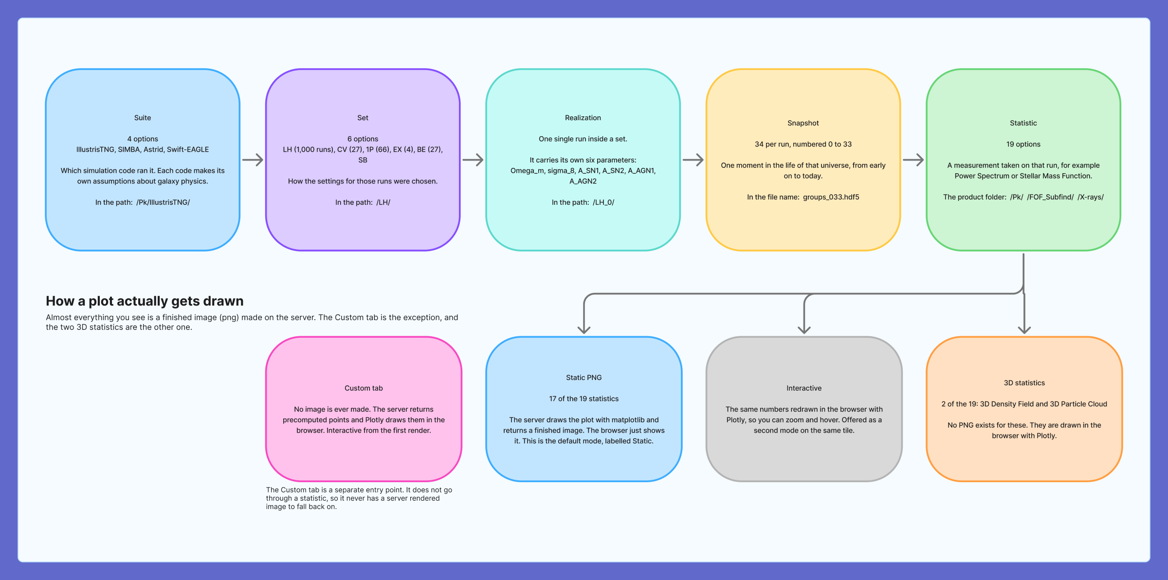 Diagram of the order the Explorer asks its questions, suite, set, realization, snapshot, then statistic, and how each plot is drawn.