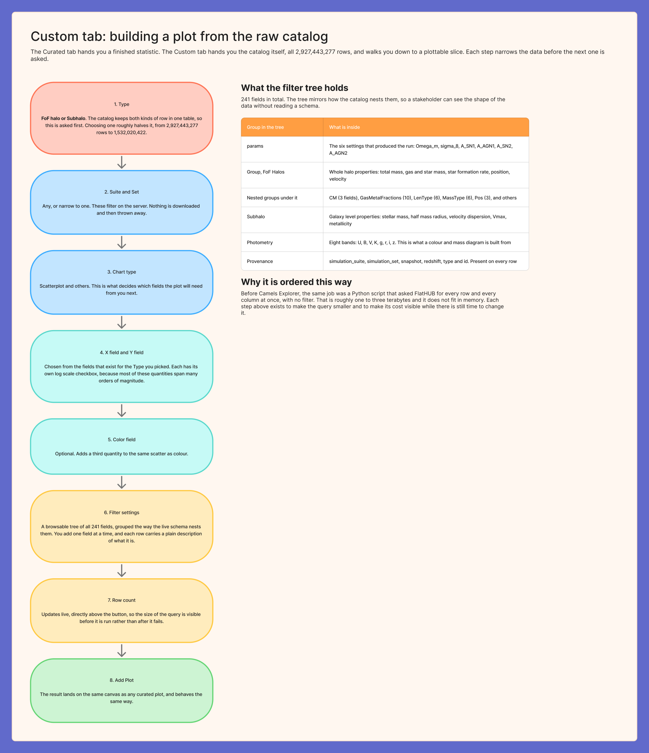 Diagram of the Custom tab as eight steps that narrow 2,927,443,277 catalog rows down to one plot, with a table of what the filter tree holds.