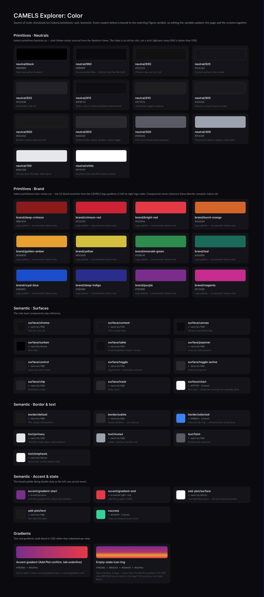 The CAMELS Explorer colour guide: neutral swatches, twelve brand colours from the logo gradient, and the semantic surface, border, text and accent roles.