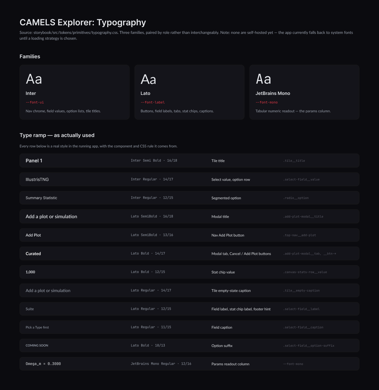 The CAMELS Explorer type guide: Inter, Lato and JetBrains Mono, and every style in use with its component.