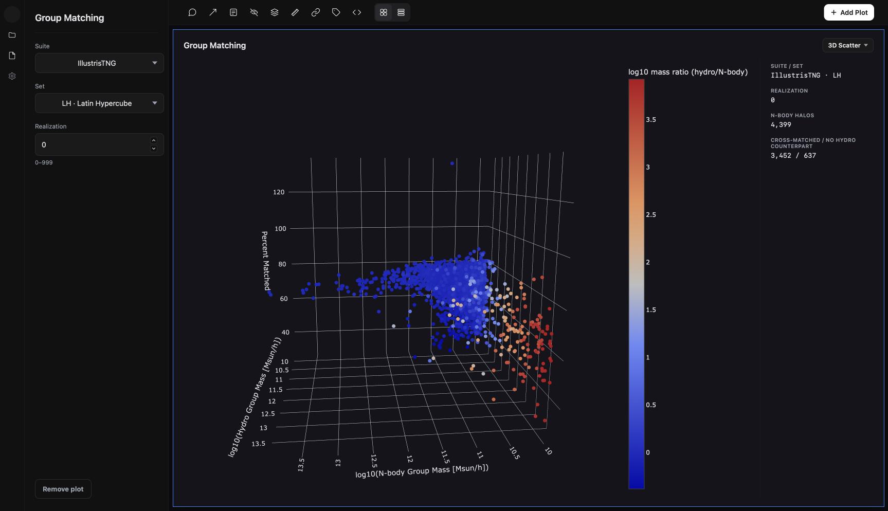 Group Matching as a 3D scatter of 4,399 dark matter only halos matched to full physics counterparts, coloured by mass ratio.
